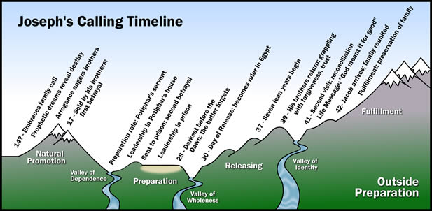 Calling Timeline example