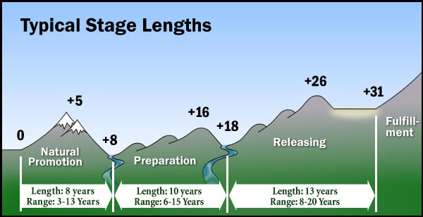 Typical Stage Lengths